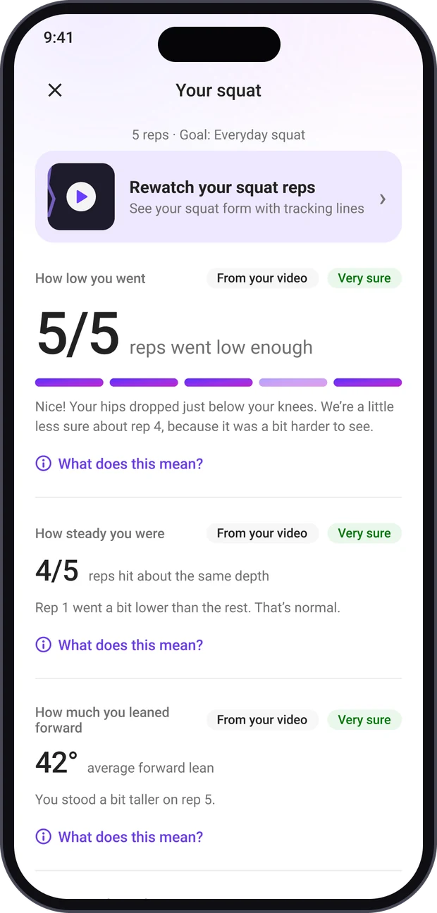 LiftVerify’s results screen after a set: 5 of 5 reps went low enough, 4 of 5 reps hit about the same depth, and 42° average forward lean.